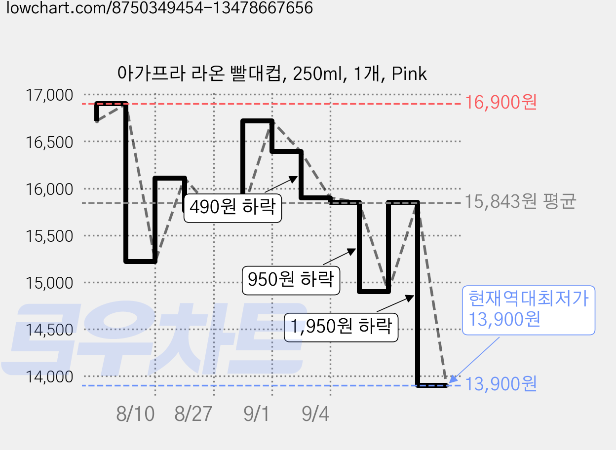 아가프라 라온 빨대컵, 250ml, 1개, Pink 가격 변동 차트, 현재가 13,900원, 역대최저가