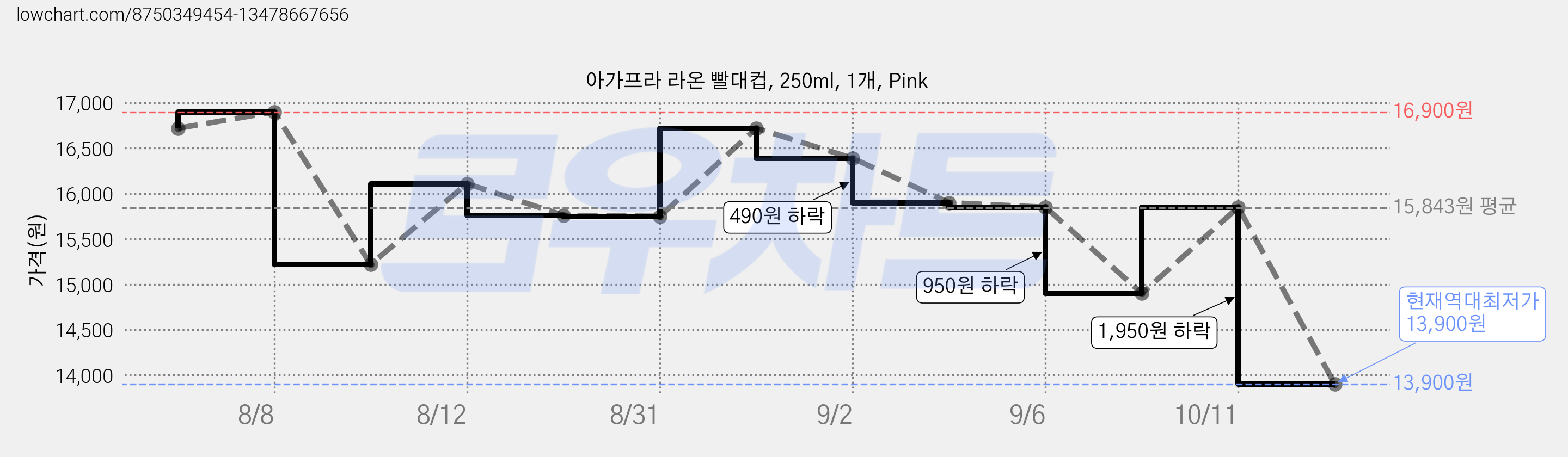 아가프라 라온 빨대컵, 250ml, 1개, Pink 가격 변동 차트, 현재가 13,900원, 역대최저가
