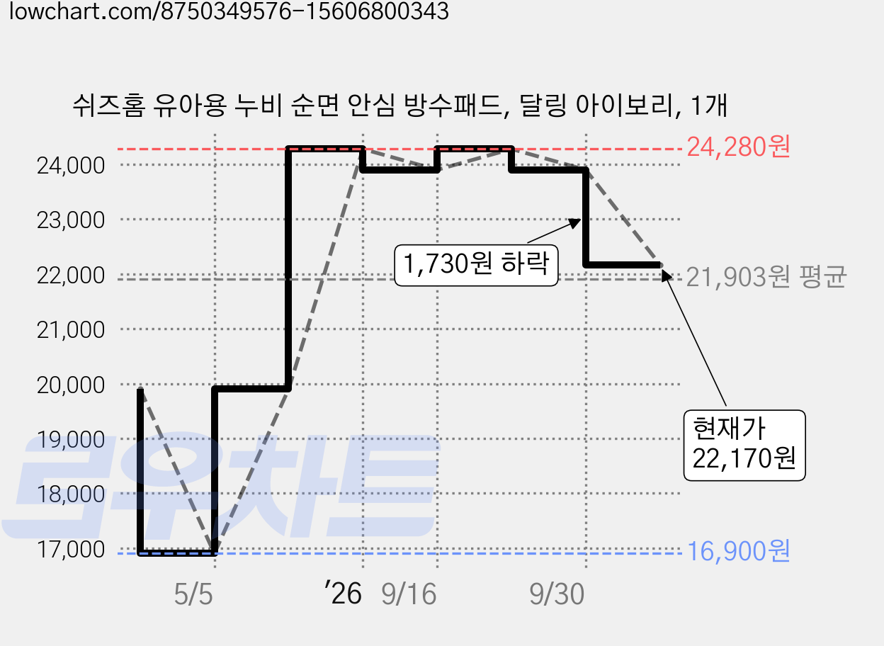 쉬즈홈 유아용 누비 순면 안심 방수패드, 달링 아이보리, 1개 가격 변동 차트, 현재가 22,170원, 관측 최저가 16,900원