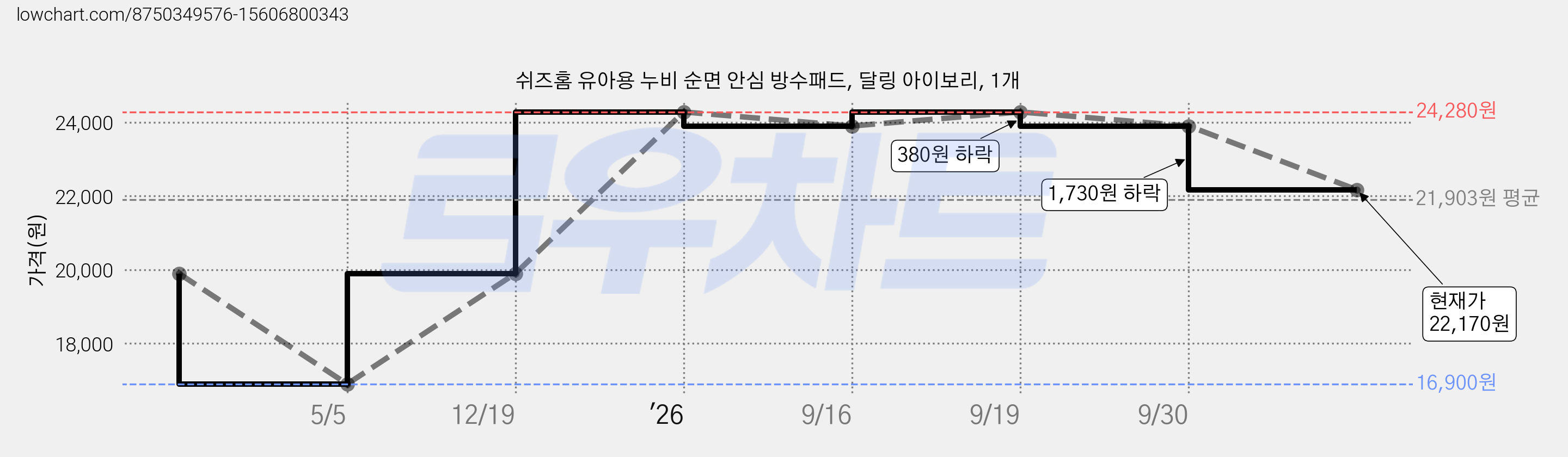 쉬즈홈 유아용 누비 순면 안심 방수패드, 달링 아이보리, 1개 가격 변동 차트, 현재가 22,170원, 관측 최저가 16,900원