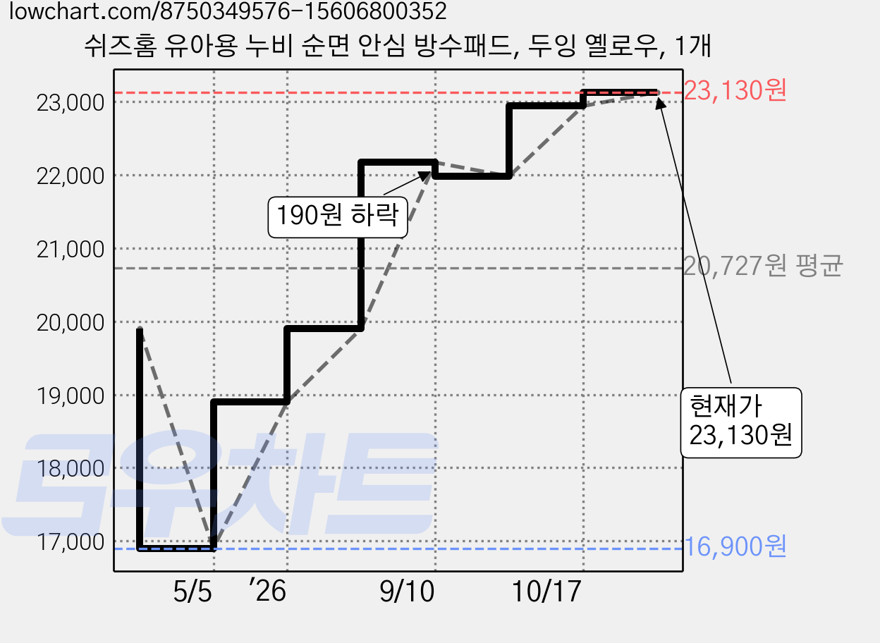 쉬즈홈 유아용 누비 순면 안심 방수패드, 두잉 옐로우, 1개 가격 변동 차트, 현재가 23,130원, 관측 최저가 16,900원