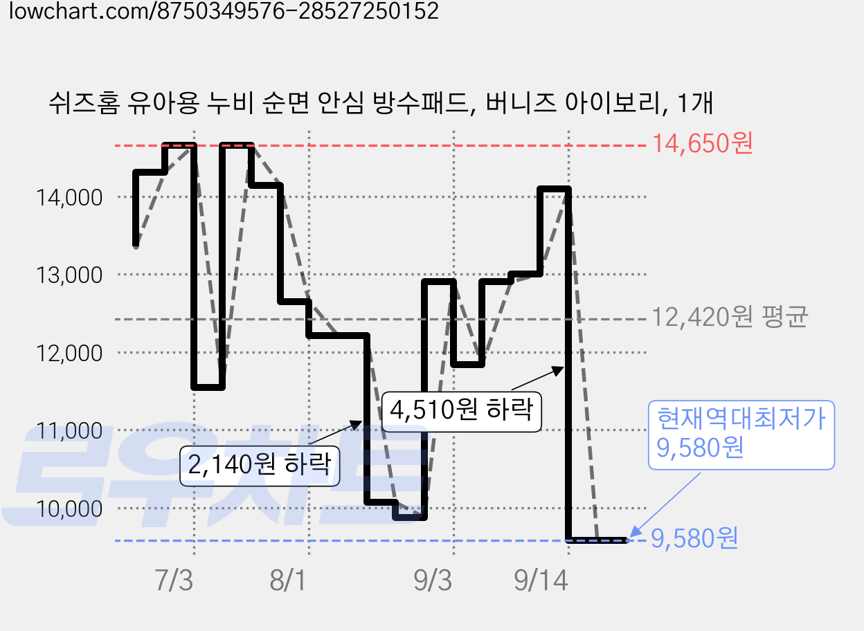 쉬즈홈 유아용 누비 순면 안심 방수패드, 버니즈 아이보리, 1개 가격 변동 차트, 현재가 9,580원, 역대최저가