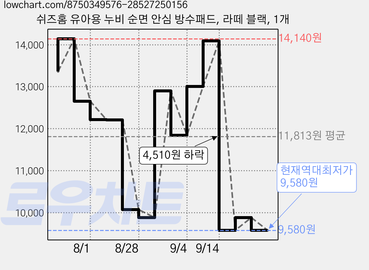 쉬즈홈 유아용 누비 순면 안심 방수패드, 라떼 블랙, 1개 가격 변동 차트, 현재가 9,580원, 역대최저가