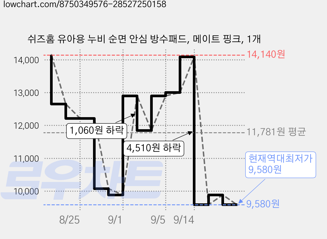 쉬즈홈 유아용 누비 순면 안심 방수패드, 메이트 핑크, 1개 가격 변동 차트, 현재가 9,580원, 역대최저가