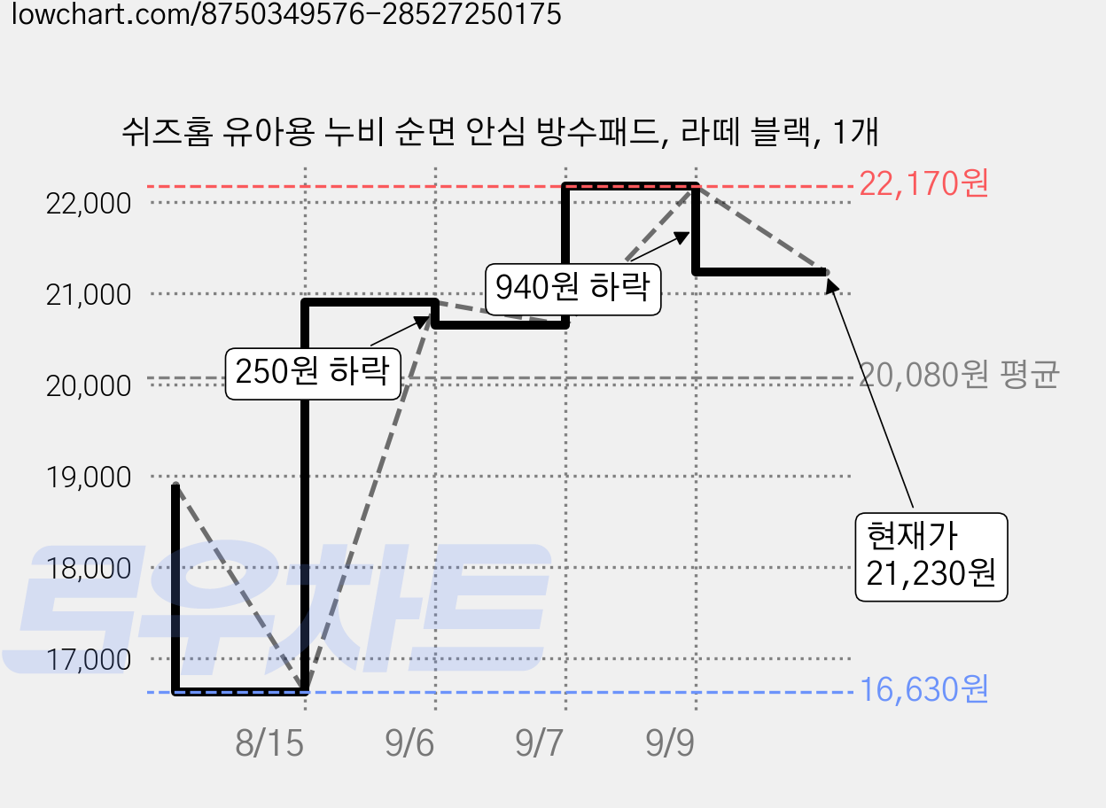 쉬즈홈 유아용 누비 순면 안심 방수패드, 라떼 블랙, 1개 가격 변동 차트, 현재가 21,230원, 관측 최저가 16,630원