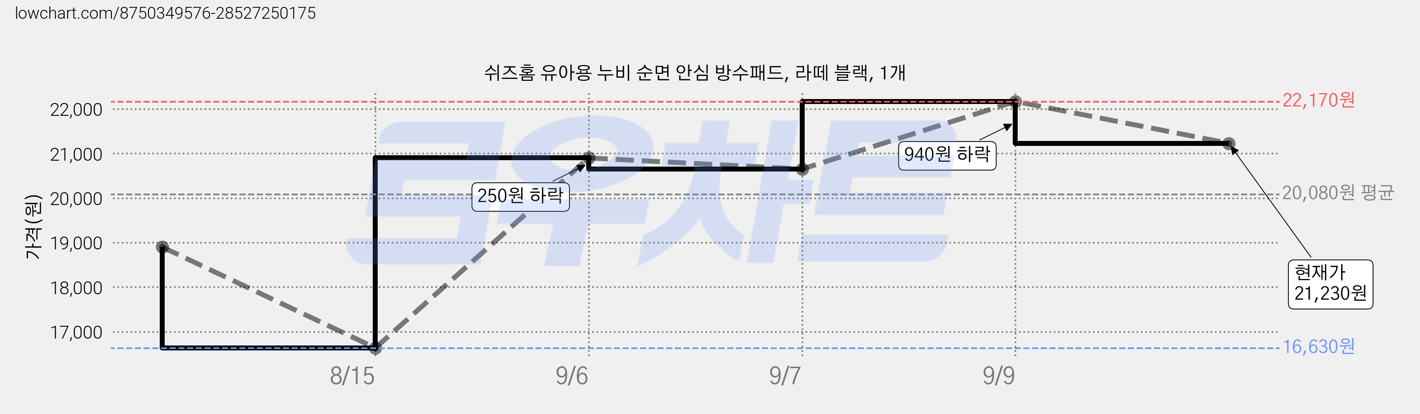 쉬즈홈 유아용 누비 순면 안심 방수패드, 라떼 블랙, 1개 가격 변동 차트, 현재가 21,230원, 관측 최저가 16,630원
