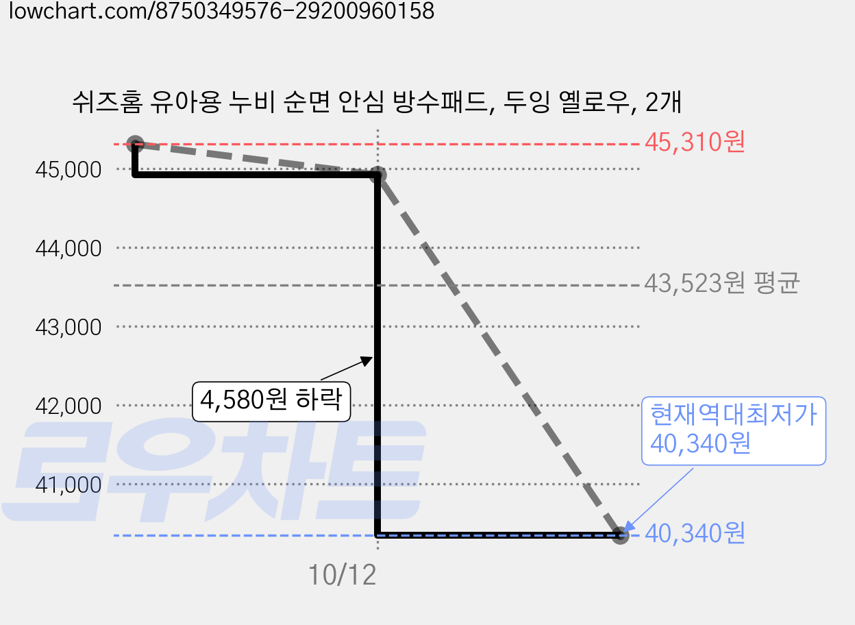 쉬즈홈 유아용 누비 순면 안심 방수패드, 두잉 옐로우, 2개 가격 변동 차트, 현재가 40,340원, 역대최저가