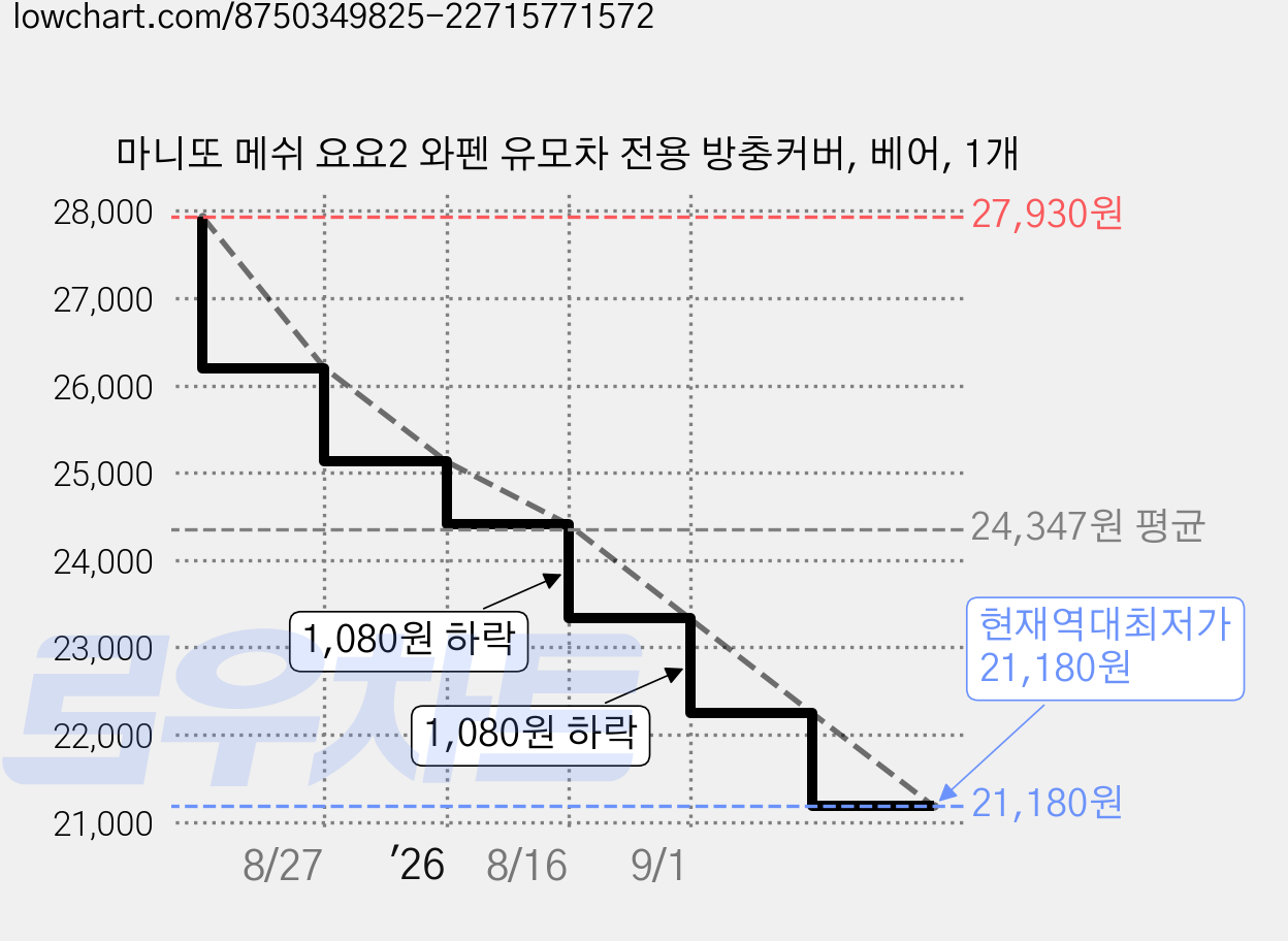 마니또 메쉬 요요2 와펜 유모차 전용 방충커버, 베어, 1개 가격 변동 차트, 현재가 21,180원, 역대최저가
