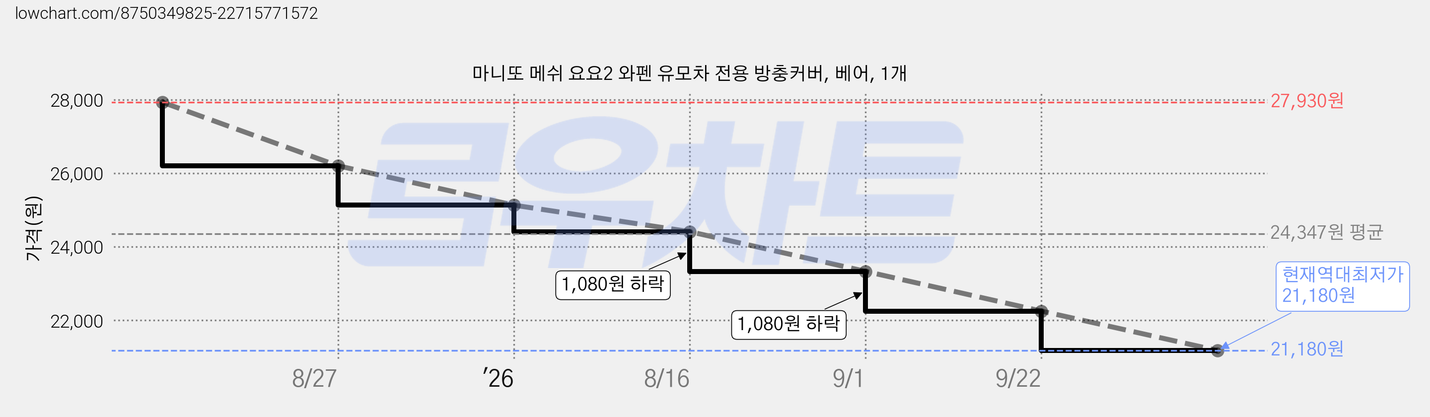 마니또 메쉬 요요2 와펜 유모차 전용 방충커버, 베어, 1개 가격 변동 차트, 현재가 21,180원, 역대최저가
