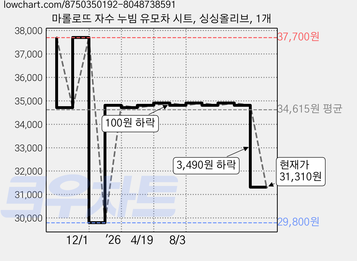 마롤로뜨 자수 누빔 유모차 시트, 싱싱올리브, 1개 가격 변동 차트, 현재가 31,310원, 관측 최저가 29,800원