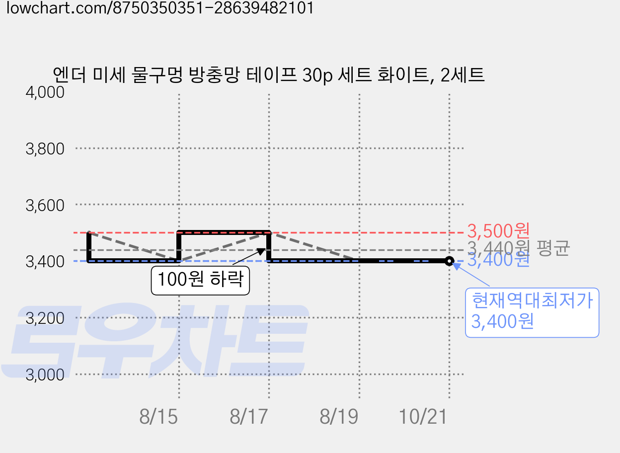 엔더 미세 물구멍 방충망 테이프 30p 세트 화이트, 2세트 가격 변동 차트, 현재가 3,400원, 역대최저가