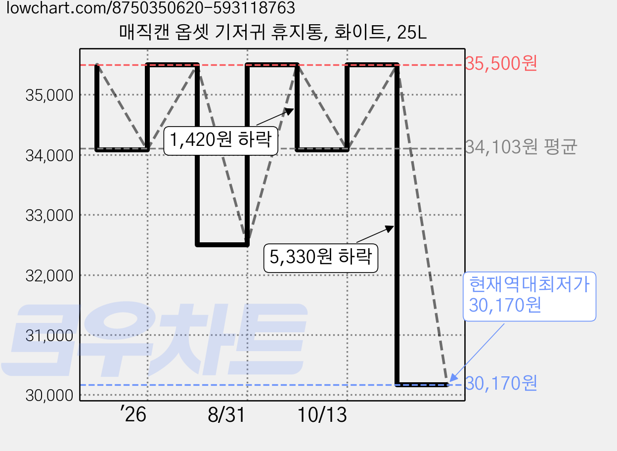 매직캔 옵셋 기저귀 휴지통, 화이트, 25L 가격 변동 차트, 현재가 30,170원, 역대최저가