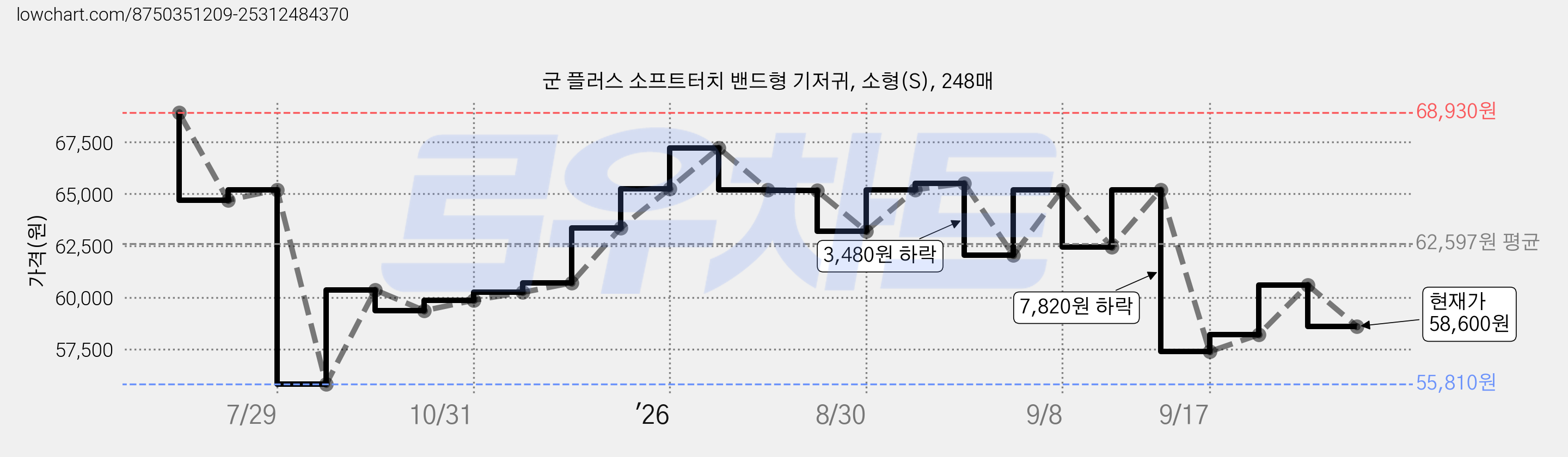 군 플러스 소프트터치 밴드형 기저귀, 소형(S), 248매 가격 변동 차트, 현재가 58,600원, 관측 최저가 55,810원