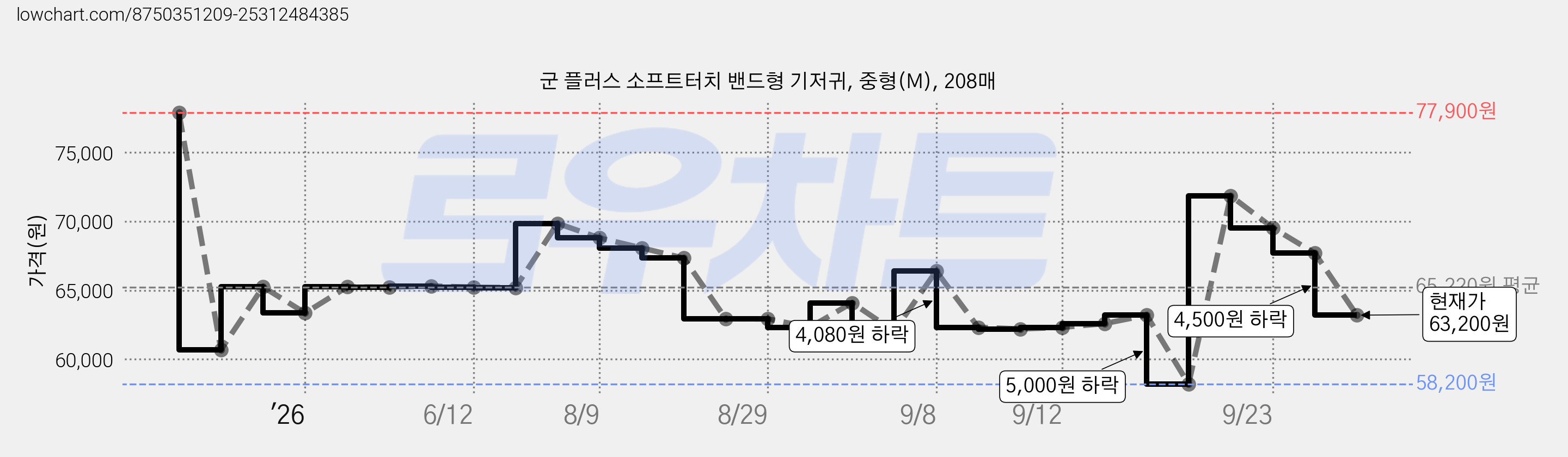 군 플러스 소프트터치 밴드형 기저귀, 중형(M), 208매 가격 변동 차트, 현재가 63,200원, 관측 최저가 58,200원