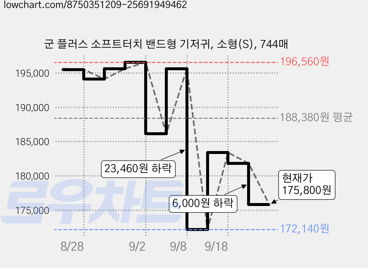 군 플러스 소프트터치 밴드형 기저귀, 소형(S), 744매 가격 변동 차트, 현재가 175,800원, 관측 최저가 172,140원