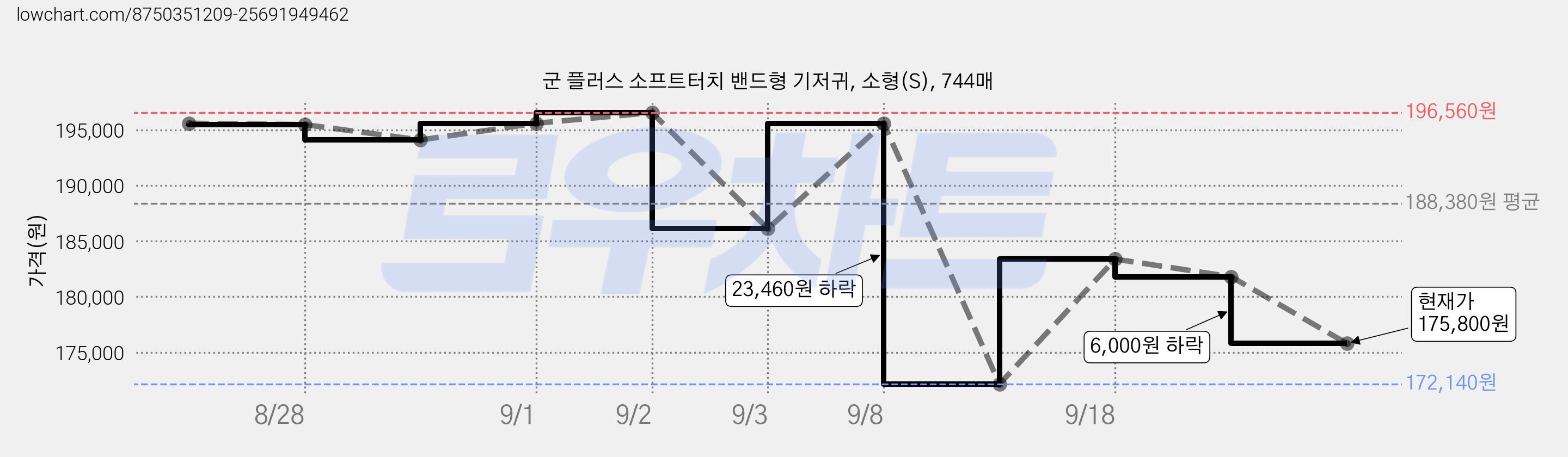 군 플러스 소프트터치 밴드형 기저귀, 소형(S), 744매 가격 변동 차트, 현재가 175,800원, 관측 최저가 172,140원