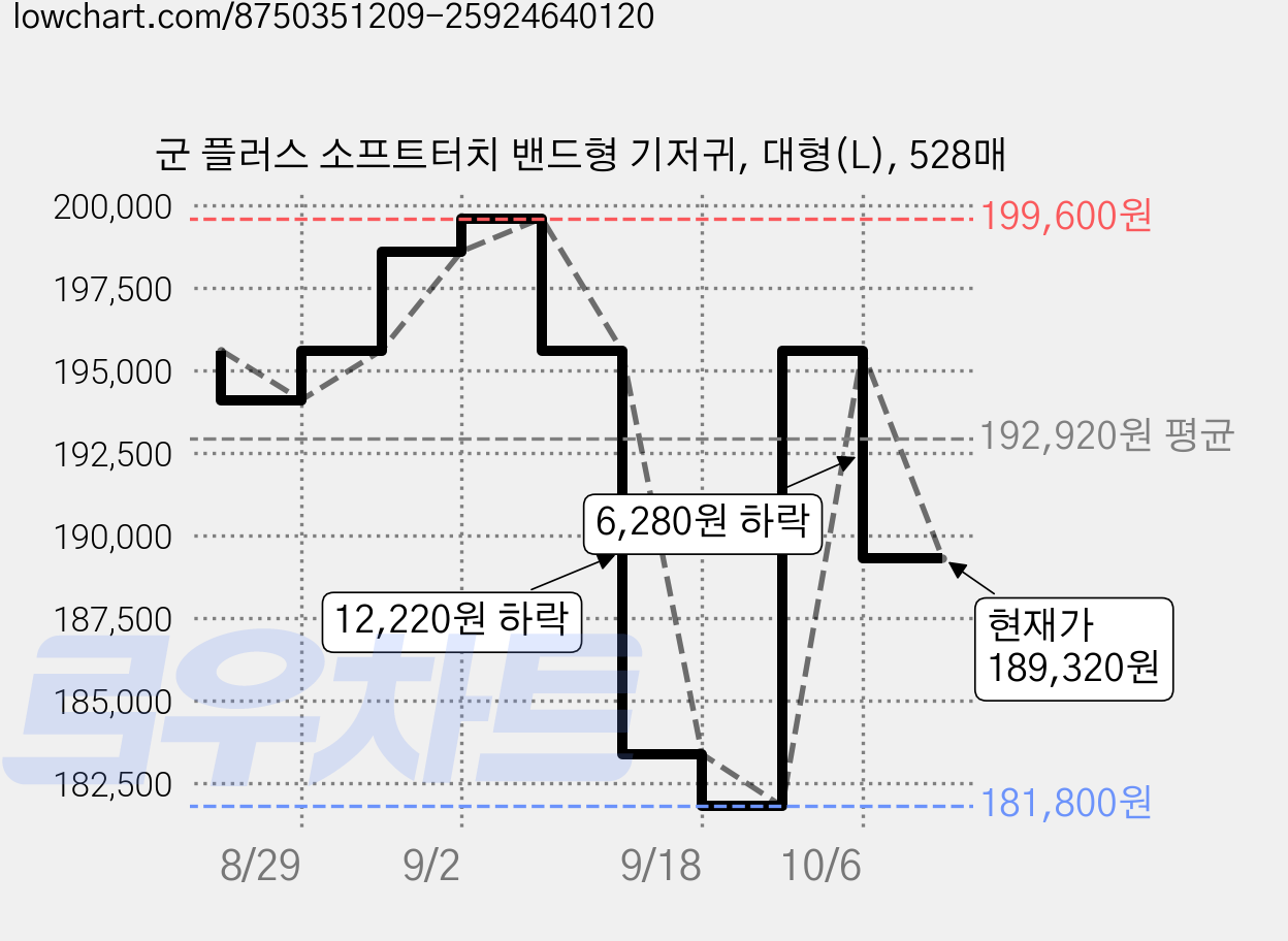 군 플러스 소프트터치 밴드형 기저귀, 대형(L), 528매 가격 변동 차트, 현재가 189,320원, 관측 최저가 181,800원