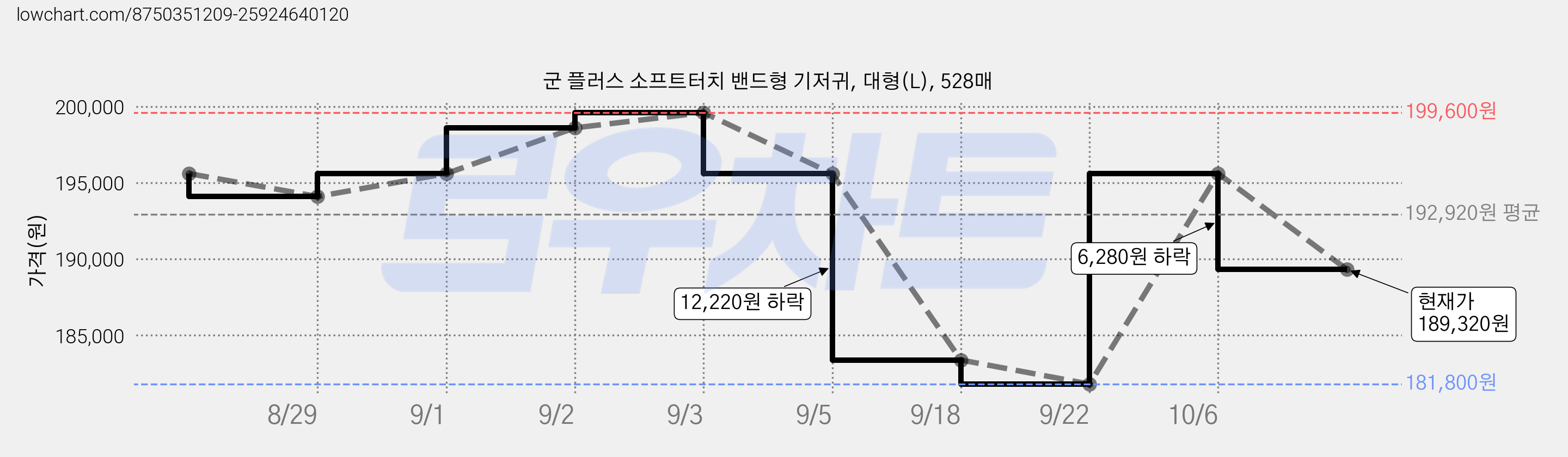 군 플러스 소프트터치 밴드형 기저귀, 대형(L), 528매 가격 변동 차트, 현재가 189,320원, 관측 최저가 181,800원