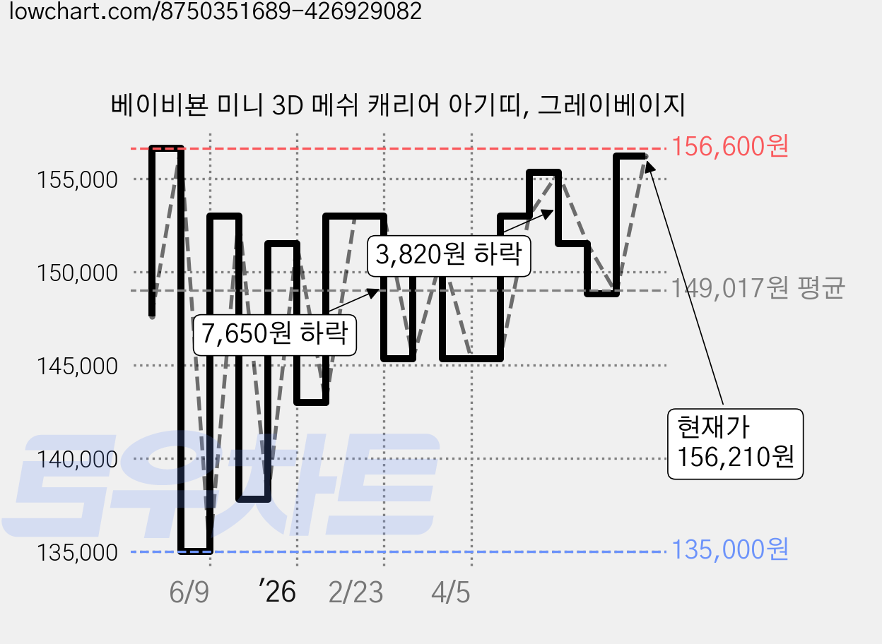 베이비뵨 미니 3D 메쉬 캐리어 아기띠, 그레이베이지 가격 변동 차트, 현재가 156,210원, 역대최저가