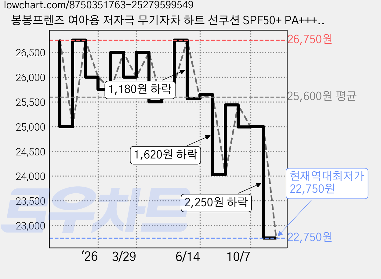 봉봉프렌즈 여아용 저자극 무기자차 하트 선쿠션 SPF50+ PA++++, 15g, 1개 가격 변동 차트, 현재가 22,750원, 역대최저가