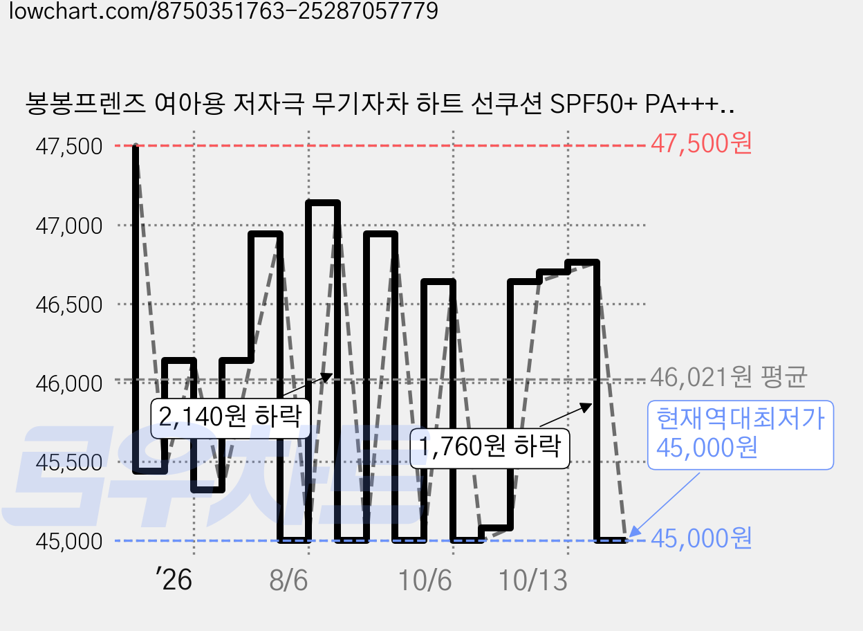 봉봉프렌즈 여아용 저자극 무기자차 하트 선쿠션 SPF50+ PA++++, 15g, 2개 가격 변동 차트, 현재가 45,000원, 역대최저가