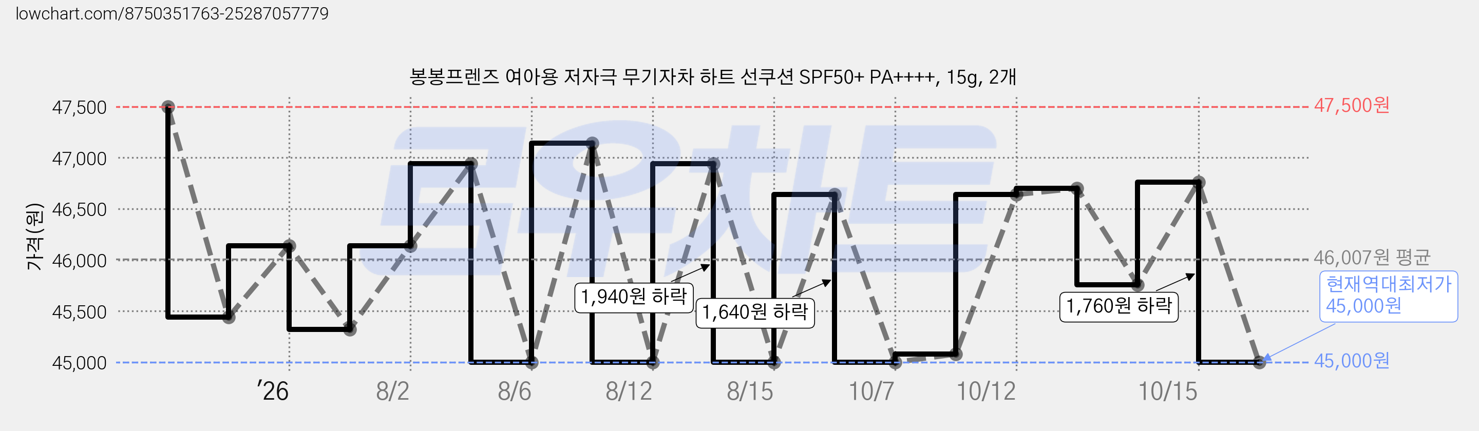 봉봉프렌즈 여아용 저자극 무기자차 하트 선쿠션 SPF50+ PA++++, 15g, 2개 가격 변동 차트, 현재가 45,000원, 역대최저가
