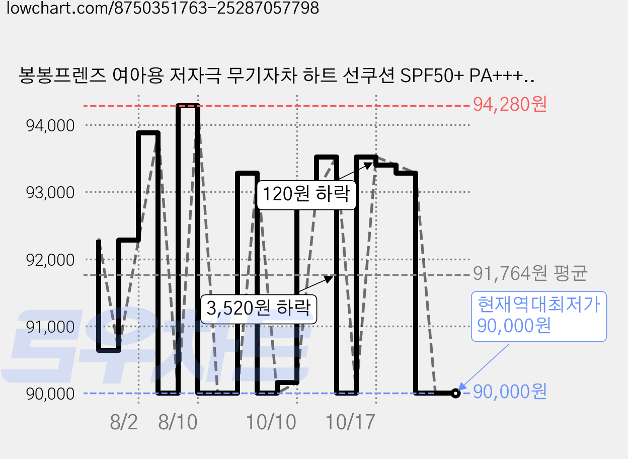 봉봉프렌즈 여아용 저자극 무기자차 하트 선쿠션 SPF50+ PA++++, 15g, 4개 가격 변동 차트, 현재가 90,000원, 역대최저가