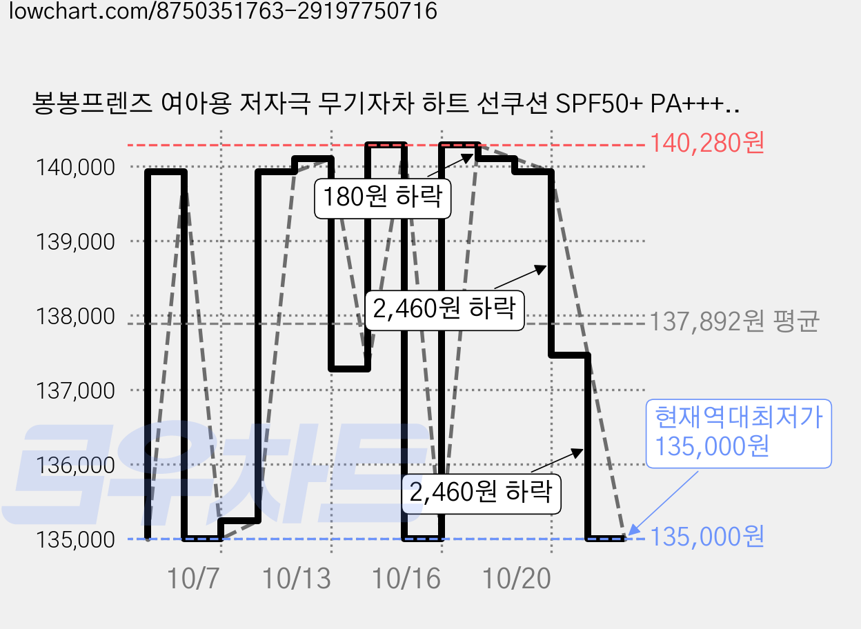 봉봉프렌즈 여아용 저자극 무기자차 하트 선쿠션 SPF50+ PA++++, 15g, 6개 가격 변동 차트, 현재가 135,000원, 역대최저가