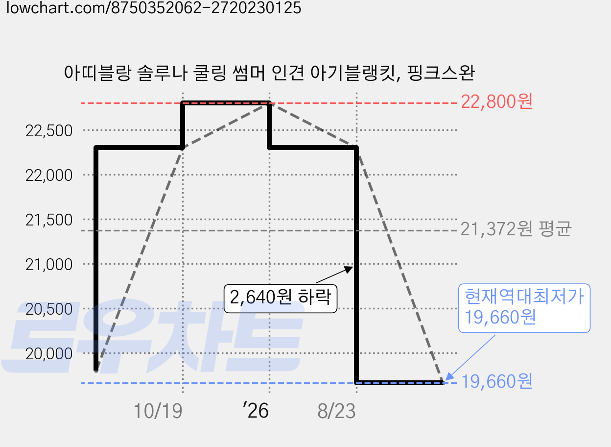 아띠블랑 솔루나 쿨링 썸머 인견 아기블랭킷, 핑크스완 가격 변동 차트, 현재가 19,660원, 역대최저가