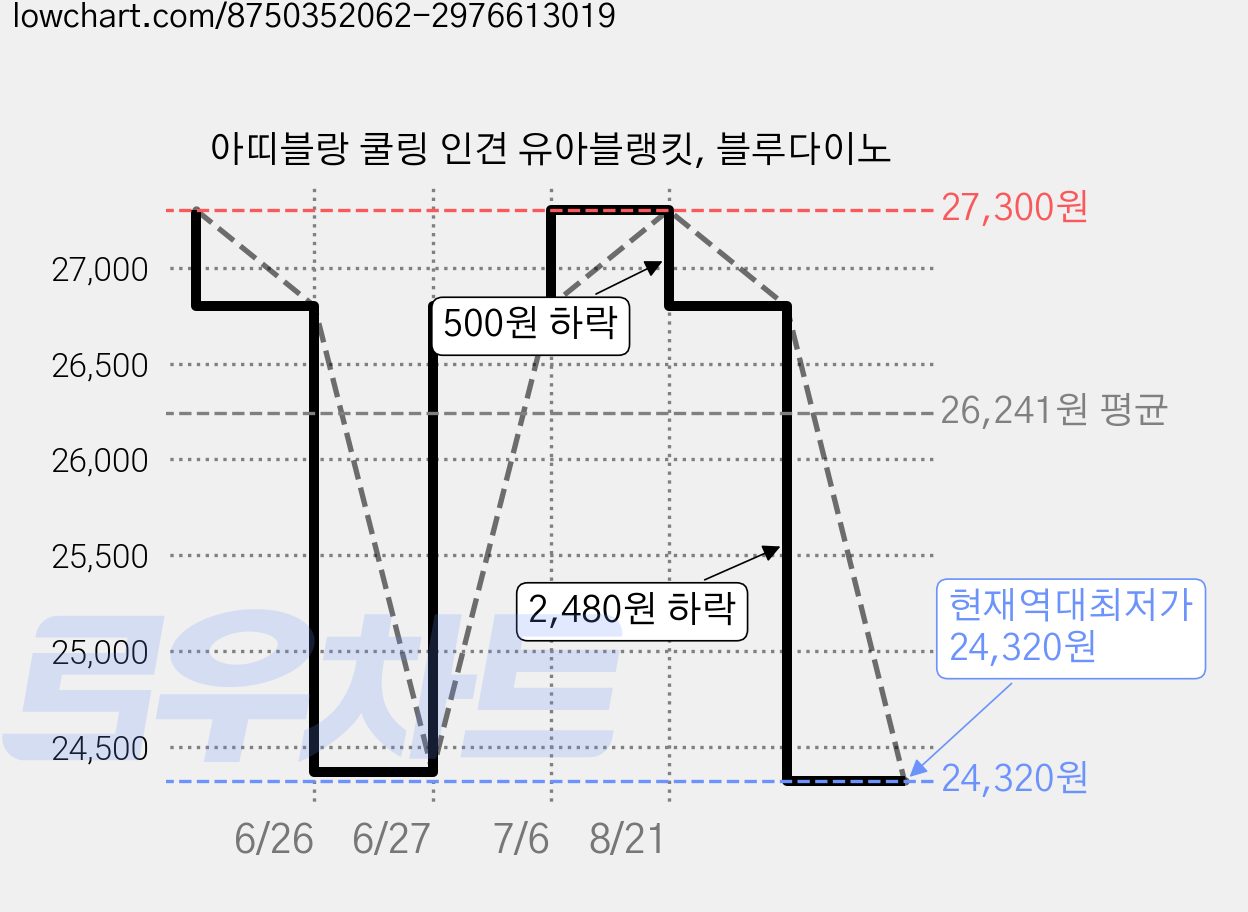 아띠블랑 쿨링 인견 유아블랭킷, 블루다이노 가격 변동 차트, 현재가 24,320원, 역대최저가