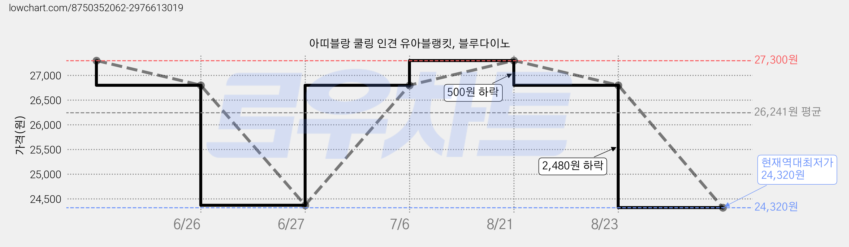 아띠블랑 쿨링 인견 유아블랭킷, 블루다이노 가격 변동 차트, 현재가 24,320원, 역대최저가