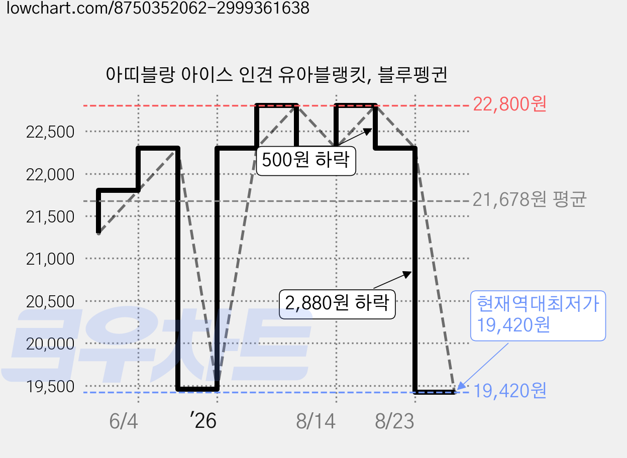 아띠블랑 아이스 인견 유아블랭킷, 블루펭귄 가격 변동 차트, 현재가 19,420원, 역대최저가