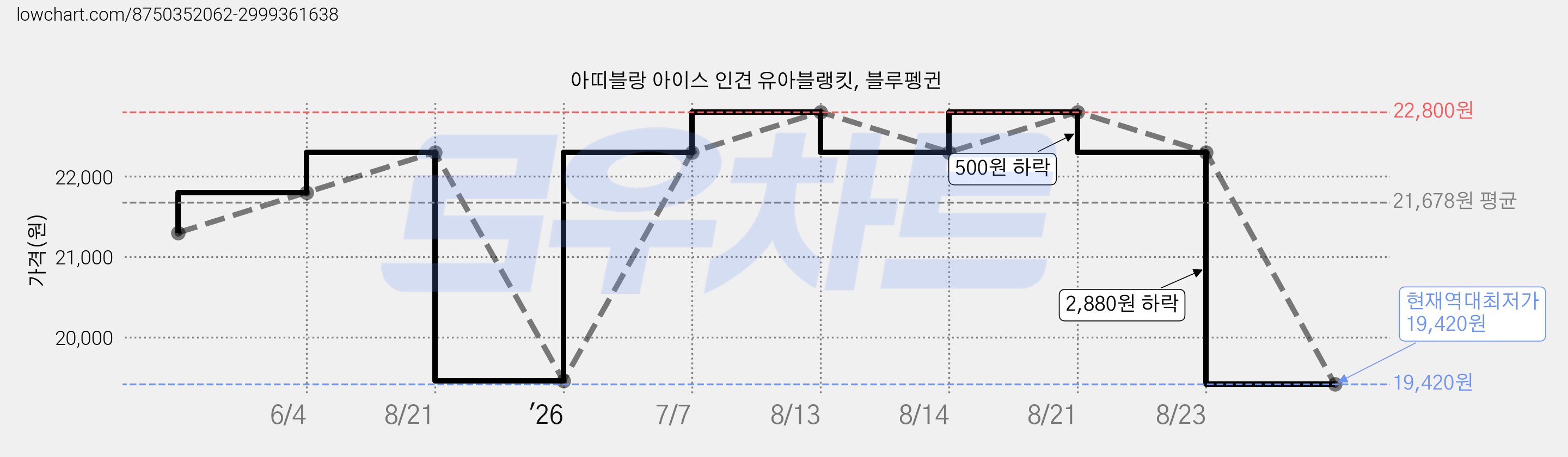 아띠블랑 아이스 인견 유아블랭킷, 블루펭귄 가격 변동 차트, 현재가 19,420원, 역대최저가