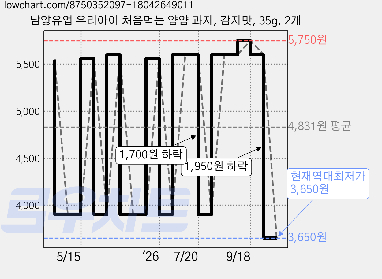 남양유업 우리아이 처음먹는 얌얌 과자, 감자맛, 35g, 2개 가격 변동 차트, 현재가 3,650원, 역대최저가