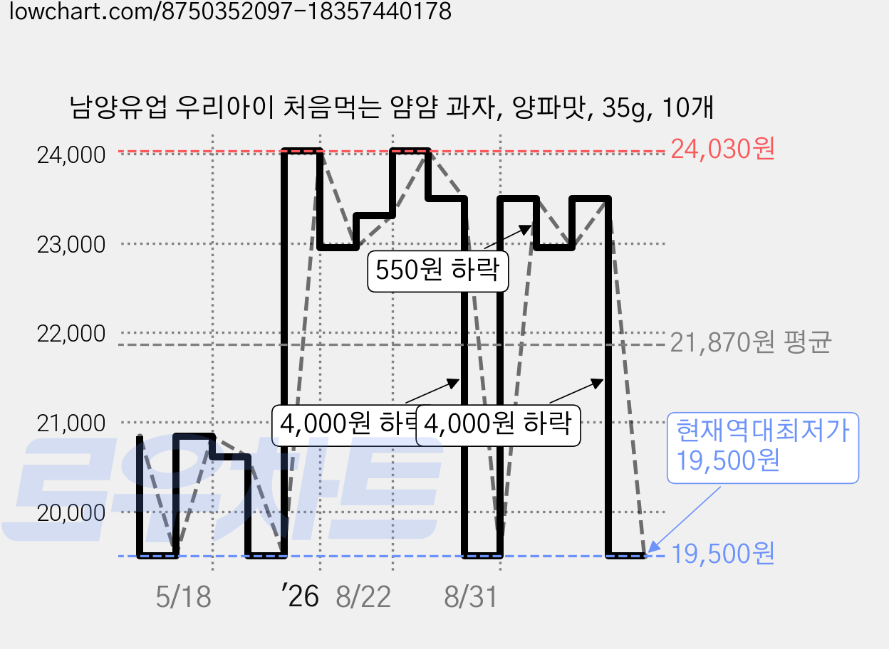남양유업 우리아이 처음먹는 얌얌 과자, 양파맛, 35g, 10개 가격 변동 차트, 현재가 19,500원, 역대최저가