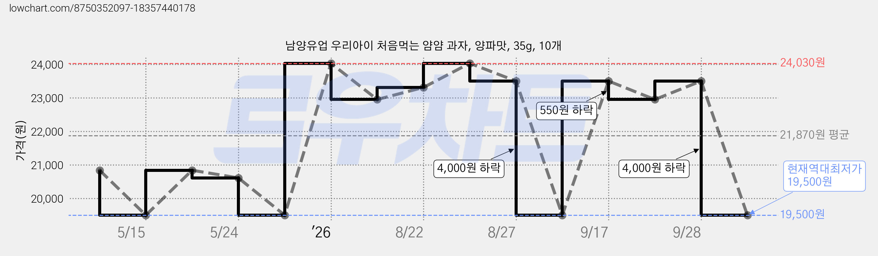 남양유업 우리아이 처음먹는 얌얌 과자, 양파맛, 35g, 10개 가격 변동 차트, 현재가 19,500원, 역대최저가