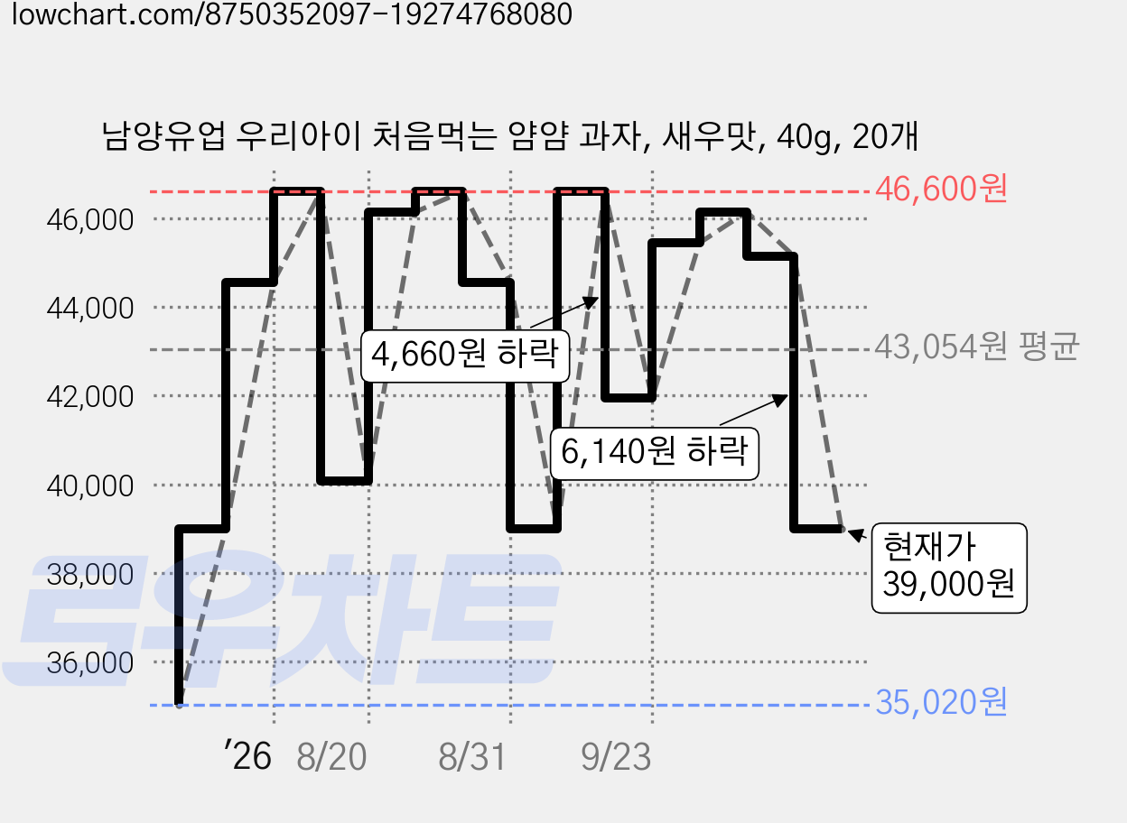 남양유업 우리아이 처음먹는 얌얌 과자, 새우맛, 40g, 20개 가격 변동 차트, 현재가 39,000원, 관측 최저가 35,020원