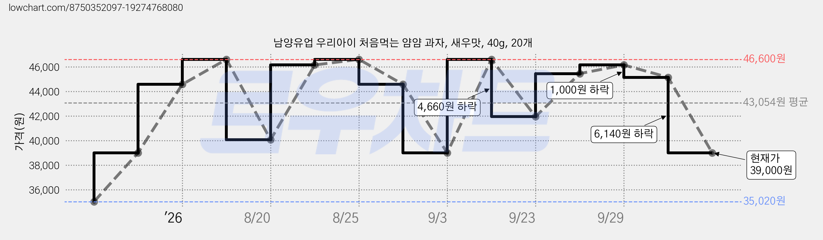 남양유업 우리아이 처음먹는 얌얌 과자, 새우맛, 40g, 20개 가격 변동 차트, 현재가 39,000원, 관측 최저가 35,020원