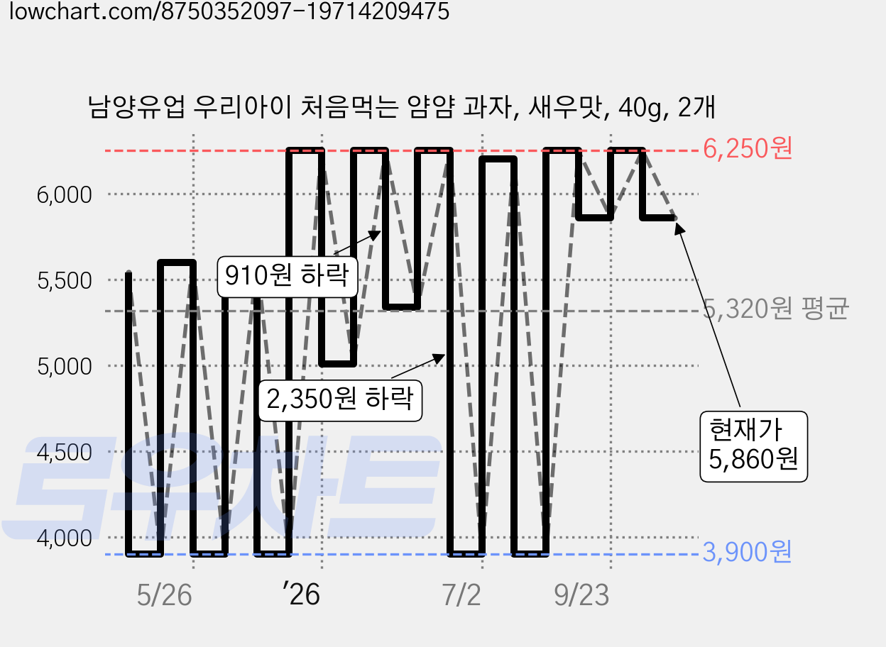 남양유업 우리아이 처음먹는 얌얌 과자, 새우맛, 40g, 2개 가격 변동 차트, 현재가 5,860원, 관측 최저가 3,900원