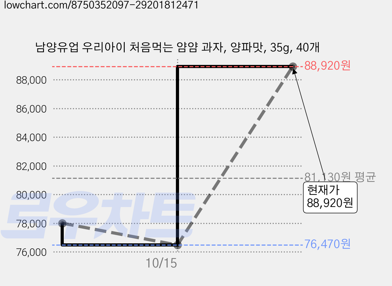 남양유업 우리아이 처음먹는 얌얌 과자, 양파맛, 35g, 40개 가격 변동 차트, 현재가 88,920원, 관측 최저가 76,470원