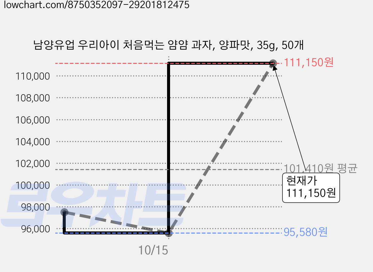 남양유업 우리아이 처음먹는 얌얌 과자, 양파맛, 35g, 50개 가격 변동 차트, 현재가 111,150원, 관측 최저가 95,580원