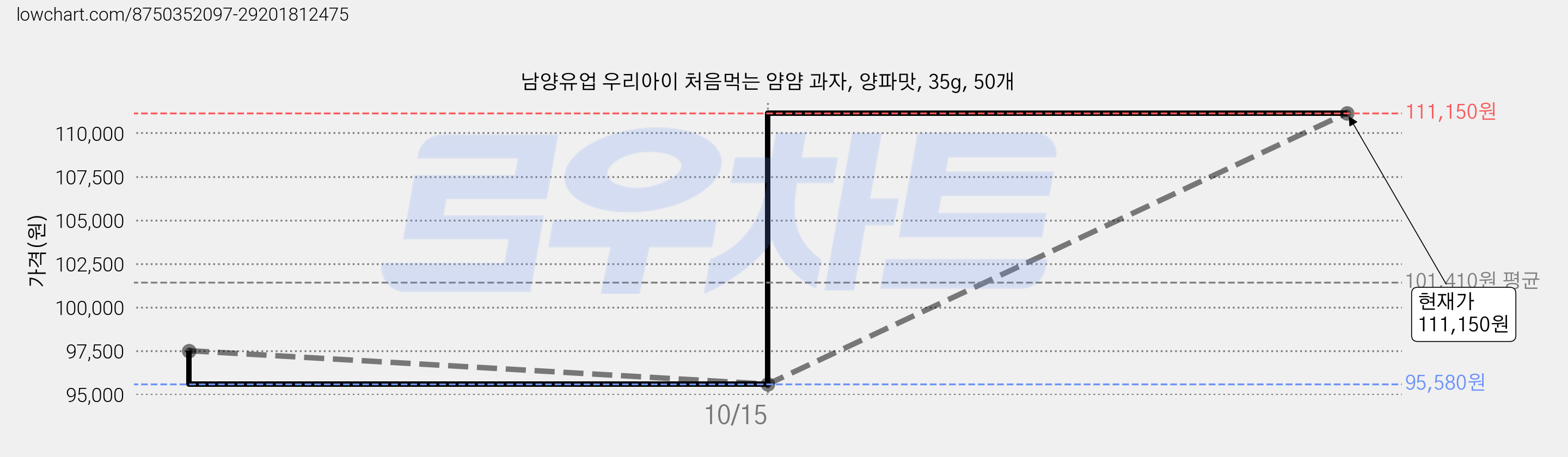 남양유업 우리아이 처음먹는 얌얌 과자, 양파맛, 35g, 50개 가격 변동 차트, 현재가 111,150원, 관측 최저가 95,580원