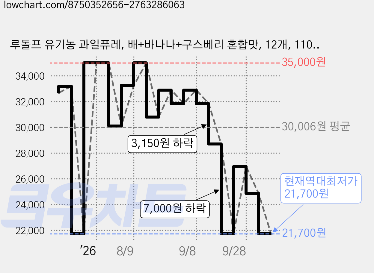 루돌프 유기농 과일퓨레, 배+바나나+구스베리 혼합맛, 12개, 110g 가격 변동 차트, 현재가 21,700원, 역대최저가