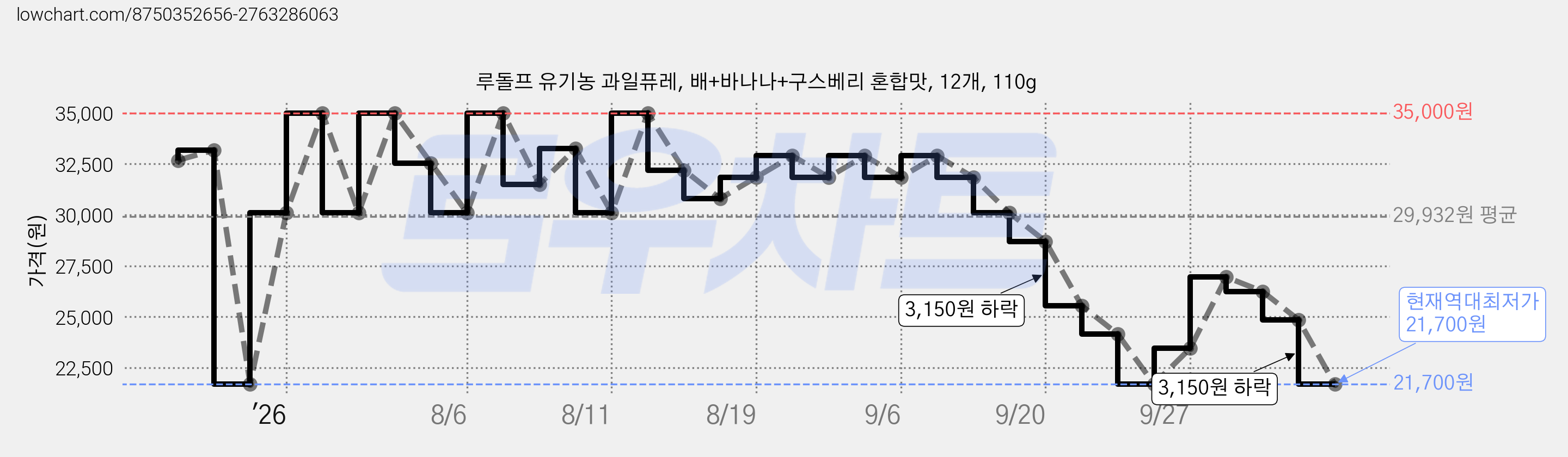 루돌프 유기농 과일퓨레, 배+바나나+구스베리 혼합맛, 12개, 110g 가격 변동 차트, 현재가 21,700원, 역대최저가