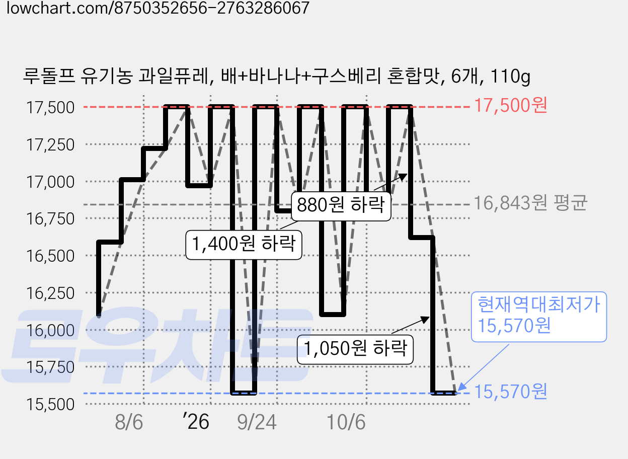 루돌프 유기농 과일퓨레, 배+바나나+구스베리 혼합맛, 6개, 110g 가격 변동 차트, 현재가 15,570원, 역대최저가