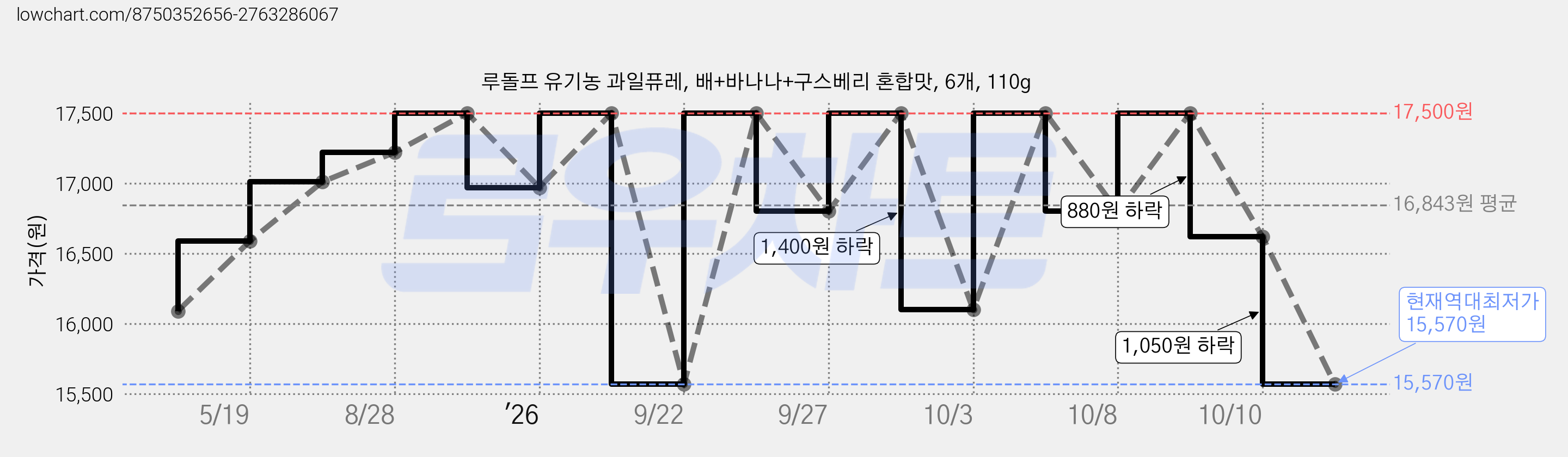 루돌프 유기농 과일퓨레, 배+바나나+구스베리 혼합맛, 6개, 110g 가격 변동 차트, 현재가 15,570원, 역대최저가