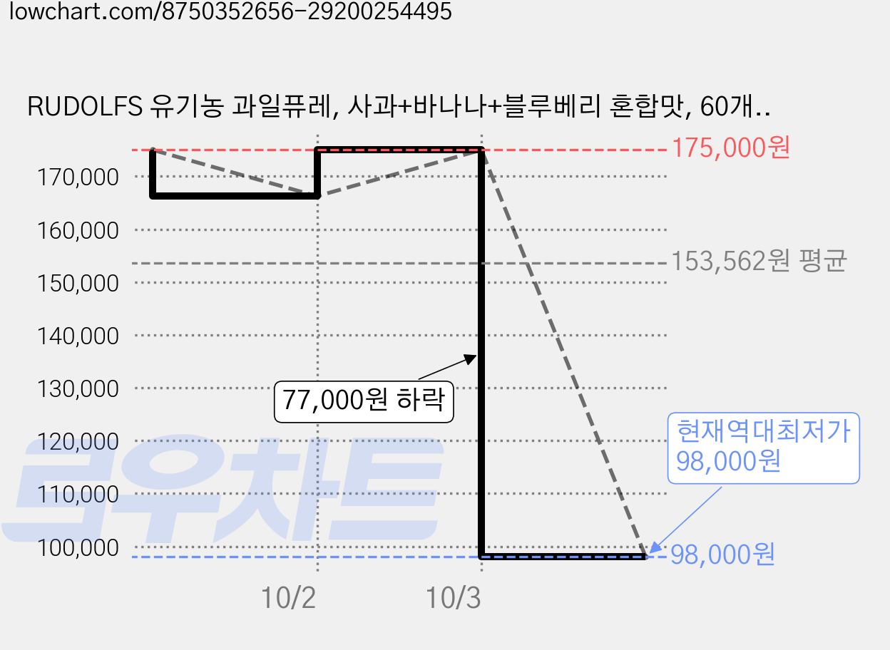 RUDOLFS 유기농 과일퓨레, 사과+바나나+블루베리 혼합맛, 60개, 110g 가격 변동 차트, 현재가 98,000원, 역대최저가
