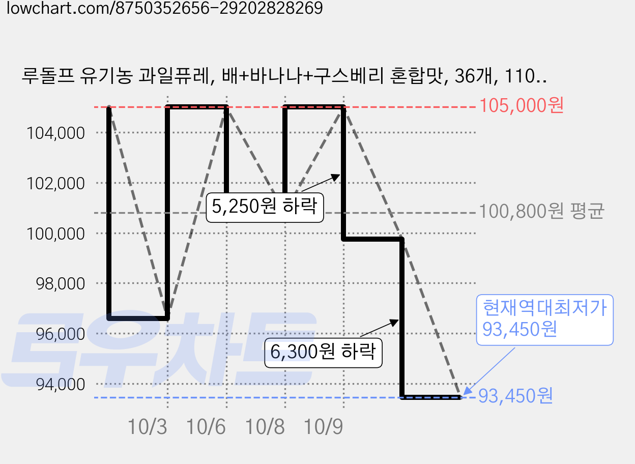 루돌프 유기농 과일퓨레, 배+바나나+구스베리 혼합맛, 36개, 110g 가격 변동 차트, 현재가 93,450원, 역대최저가
