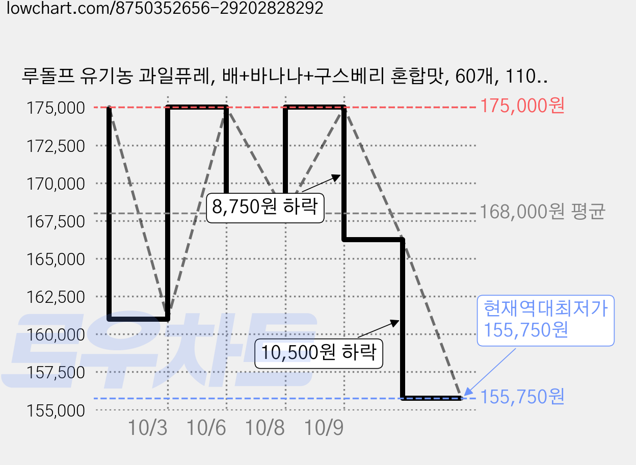루돌프 유기농 과일퓨레, 배+바나나+구스베리 혼합맛, 60개, 110g 가격 변동 차트, 현재가 155,750원, 역대최저가