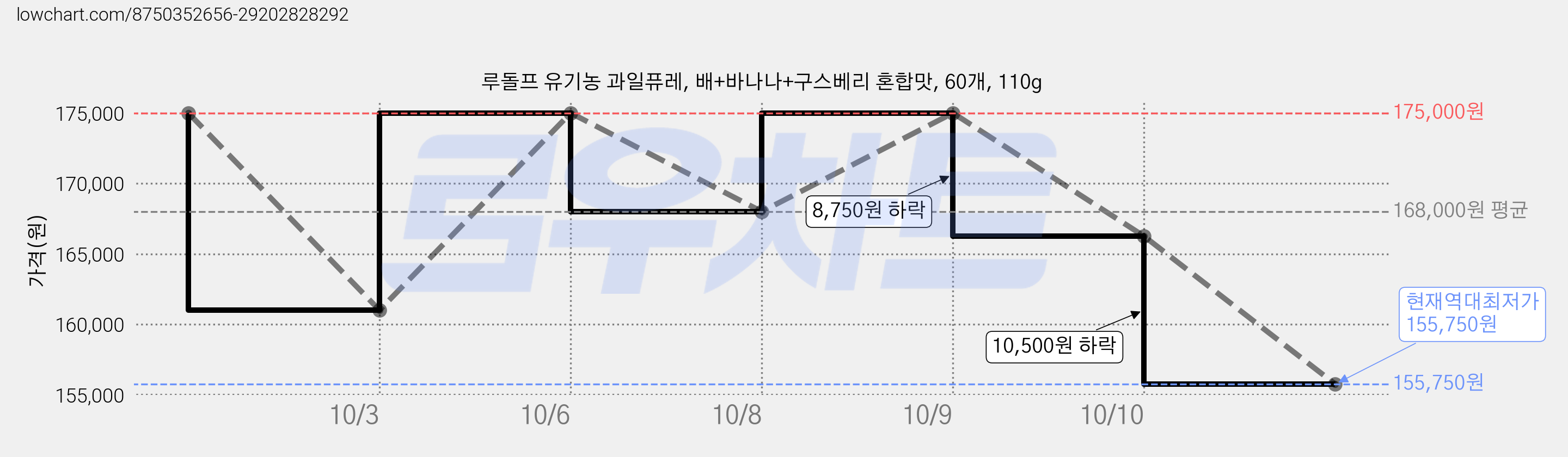 루돌프 유기농 과일퓨레, 배+바나나+구스베리 혼합맛, 60개, 110g 가격 변동 차트, 현재가 155,750원, 역대최저가